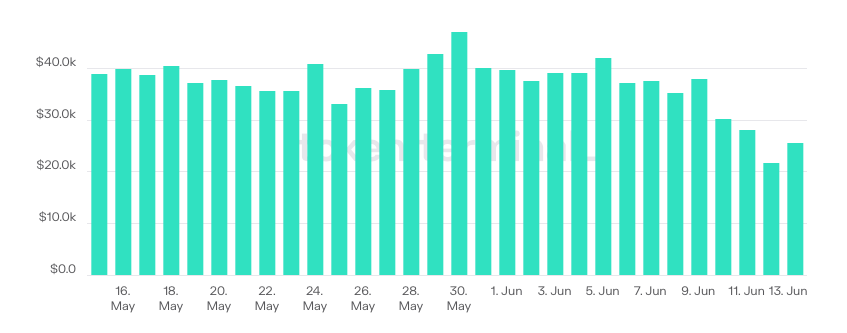 Sol Total Fees For The Last 30 Days