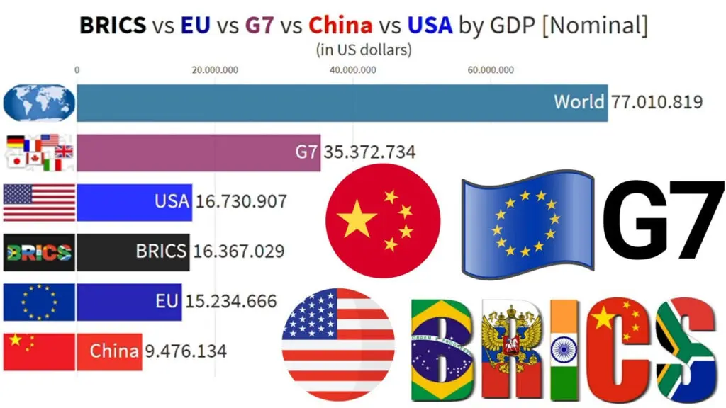 BRICS at a Crossroads: Shaping the Global Order 5 Brics'S Gdp Vs Other Countries And G7 (Source: Poder Ubano Stats)