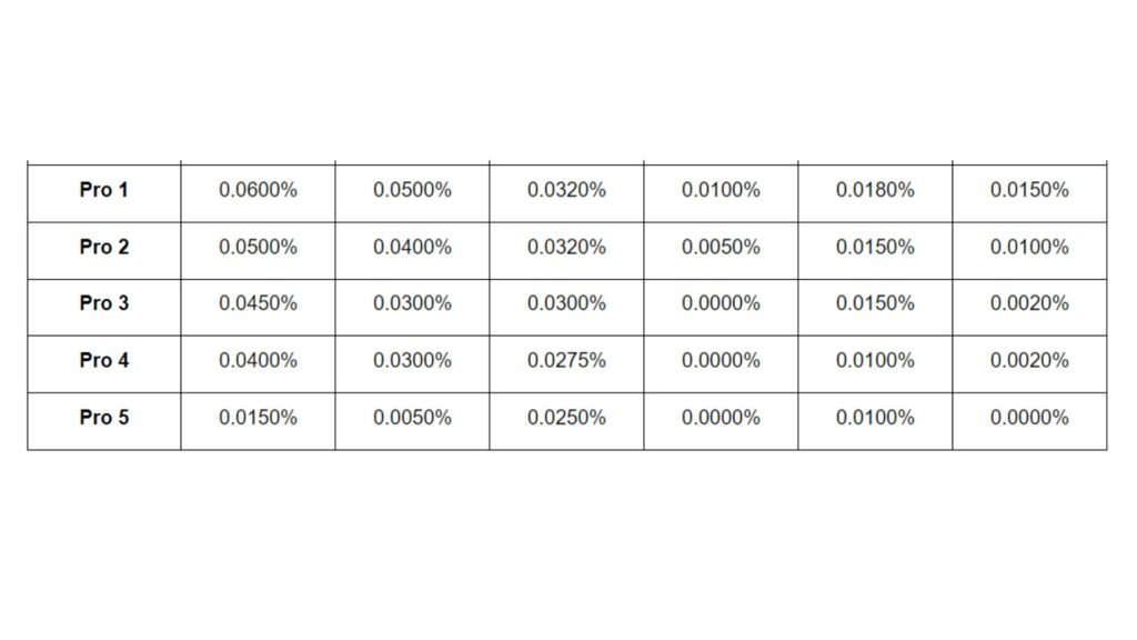 Bybit Fee Structure Pro
